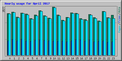 Hourly usage for April 2017