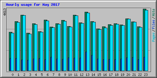 Hourly usage for May 2017