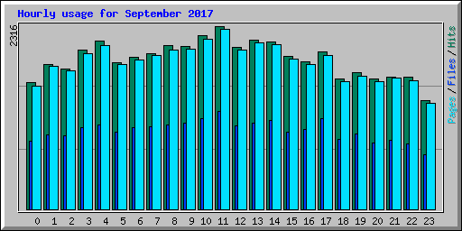 Hourly usage for September 2017