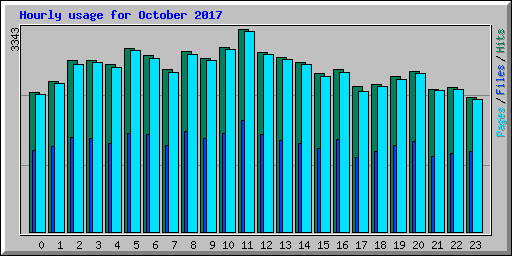 Hourly usage for October 2017