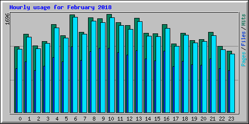 Hourly usage for February 2018