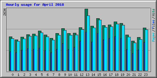 Hourly usage for April 2018