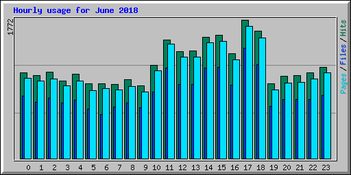 Hourly usage for June 2018