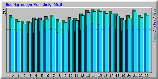 Hourly usage for July 2018