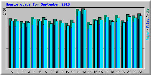 Hourly usage for September 2018